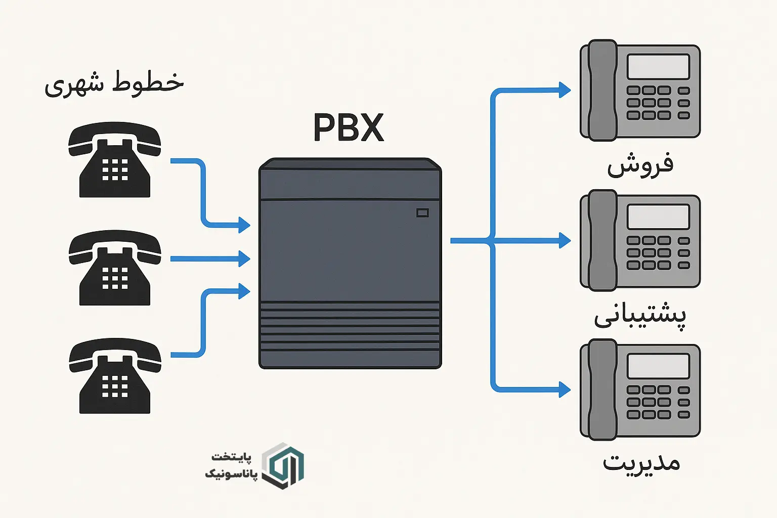 سانترال (PBX)