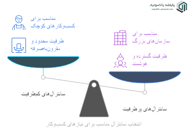 انواع سانترال